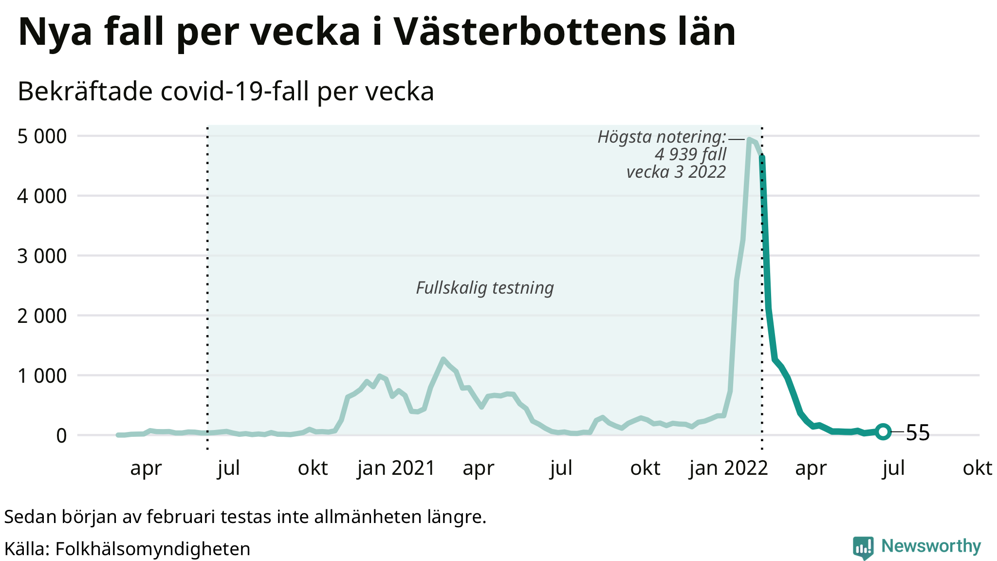 Antal nya bekräftade fall i regionen